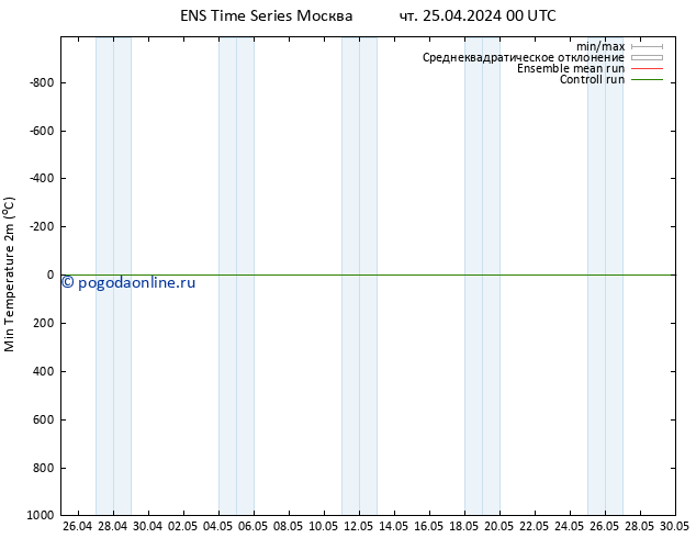 Темпер. мин. (2т) GEFS TS чт 25.04.2024 06 UTC