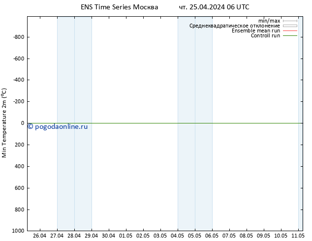 Темпер. мин. (2т) GEFS TS чт 25.04.2024 18 UTC