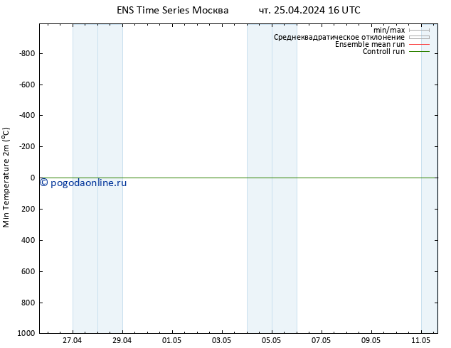 Темпер. мин. (2т) GEFS TS пт 26.04.2024 16 UTC