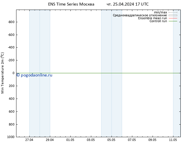 Темпер. мин. (2т) GEFS TS чт 25.04.2024 23 UTC