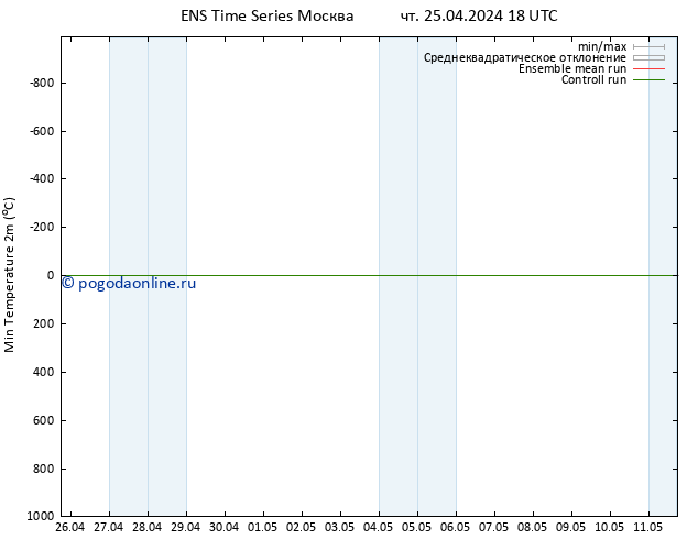 Темпер. мин. (2т) GEFS TS чт 25.04.2024 18 UTC