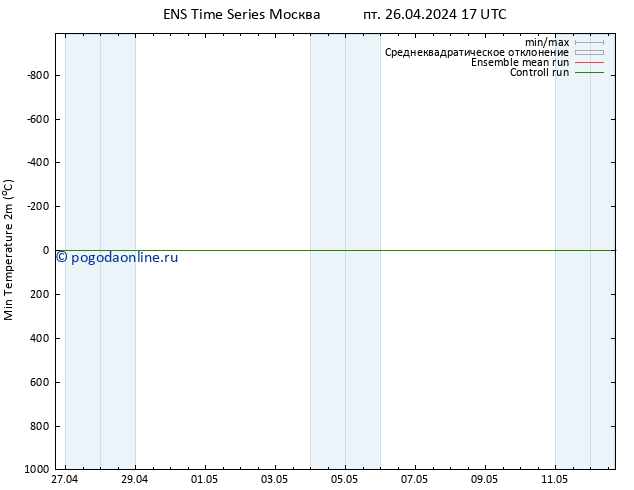 Темпер. мин. (2т) GEFS TS Вс 12.05.2024 17 UTC