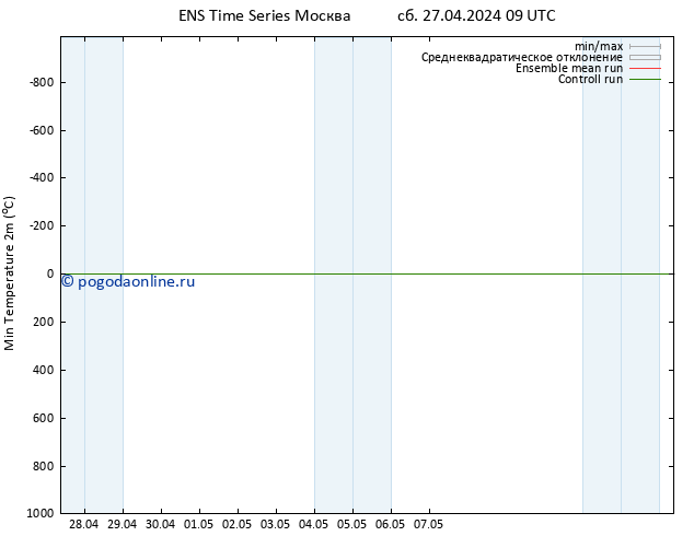 Темпер. мин. (2т) GEFS TS вт 30.04.2024 15 UTC