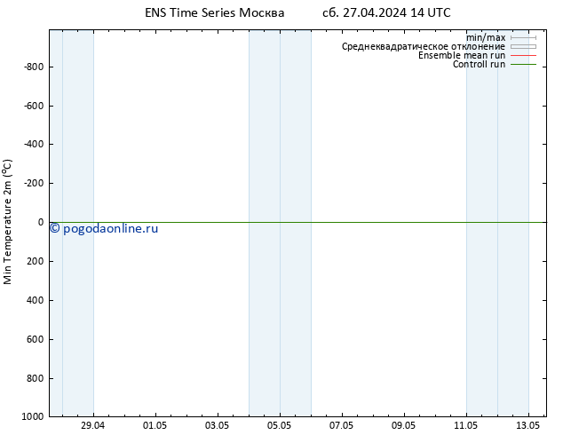 Темпер. мин. (2т) GEFS TS пн 29.04.2024 20 UTC