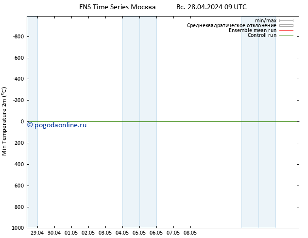 Темпер. мин. (2т) GEFS TS ср 01.05.2024 09 UTC