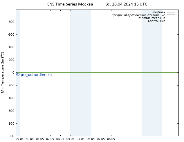 Темпер. мин. (2т) GEFS TS пт 03.05.2024 15 UTC