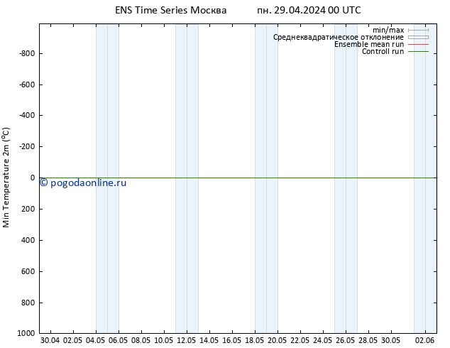 Темпер. мин. (2т) GEFS TS пн 29.04.2024 06 UTC