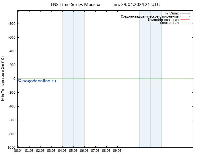 Темпер. мин. (2т) GEFS TS чт 09.05.2024 09 UTC