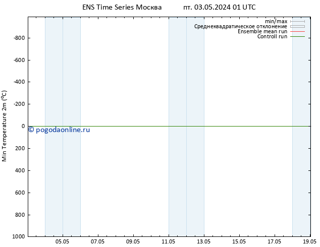 Темпер. мин. (2т) GEFS TS пт 03.05.2024 01 UTC