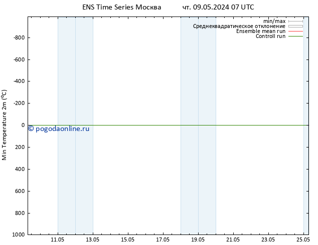 Темпер. мин. (2т) GEFS TS пн 13.05.2024 19 UTC