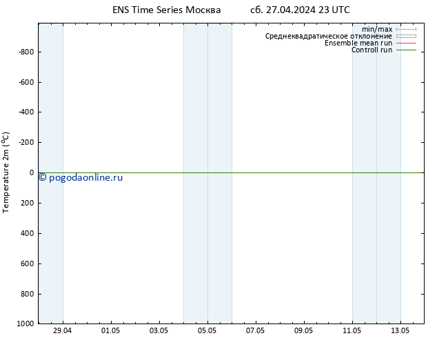 карта температуры GEFS TS пн 29.04.2024 11 UTC