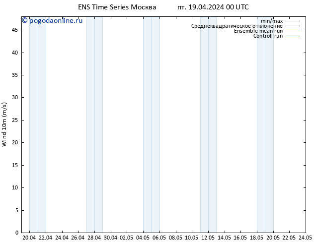 ветер 10 m GEFS TS пт 19.04.2024 00 UTC