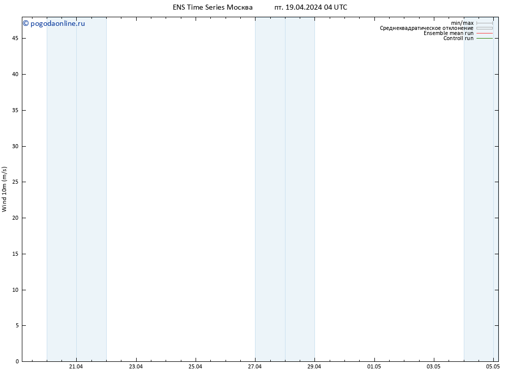 ветер 10 m GEFS TS пт 19.04.2024 16 UTC