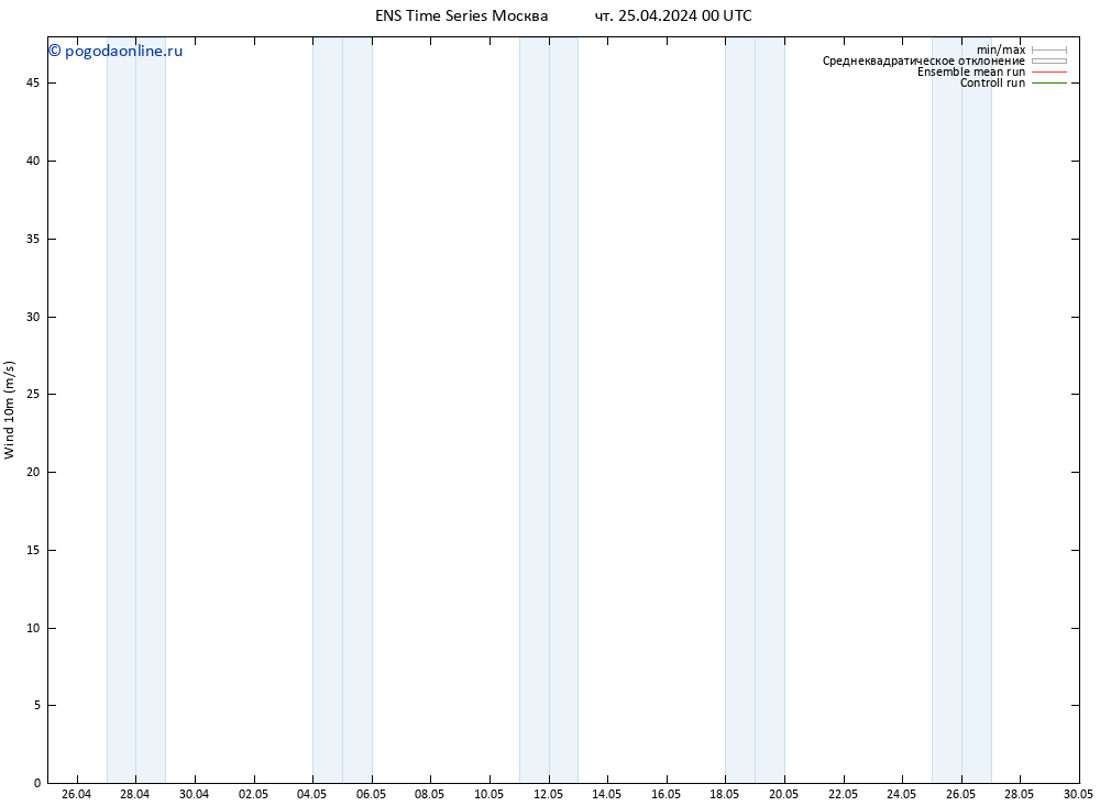 ветер 10 m GEFS TS чт 25.04.2024 12 UTC