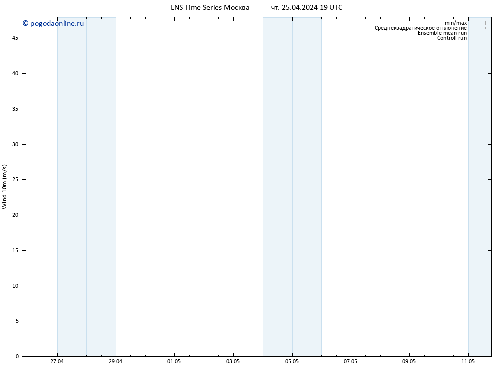 ветер 10 m GEFS TS чт 25.04.2024 19 UTC