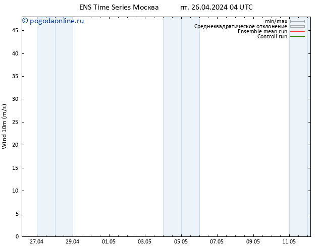 ветер 10 m GEFS TS пн 29.04.2024 04 UTC