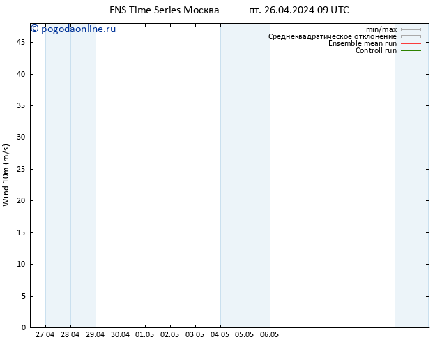 ветер 10 m GEFS TS пн 06.05.2024 09 UTC