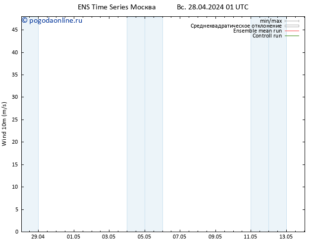 ветер 10 m GEFS TS пн 29.04.2024 19 UTC