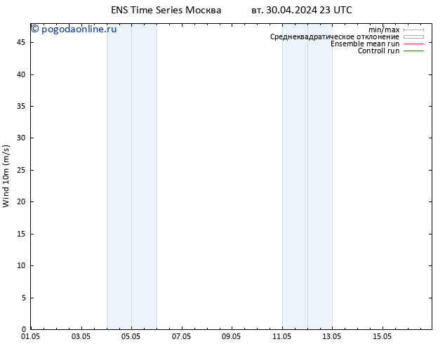 ветер 10 m GEFS TS пн 06.05.2024 05 UTC