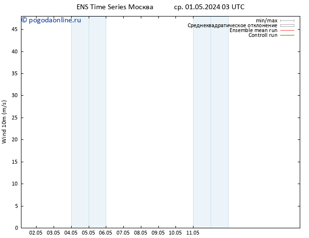 ветер 10 m GEFS TS Вс 05.05.2024 03 UTC