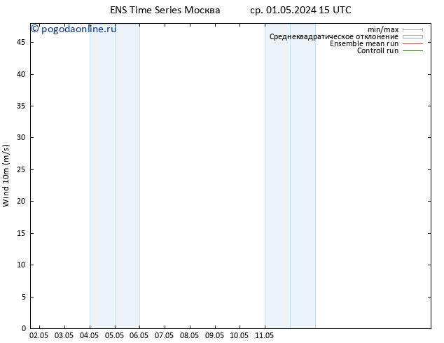 ветер 10 m GEFS TS чт 09.05.2024 03 UTC