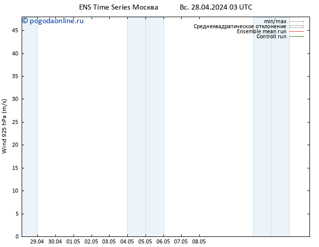 ветер 925 гПа GEFS TS ср 01.05.2024 03 UTC