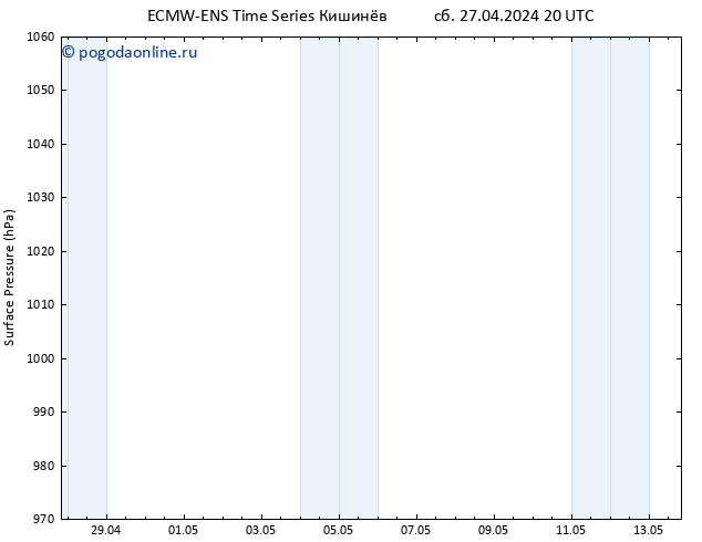 приземное давление ALL TS Вс 28.04.2024 20 UTC