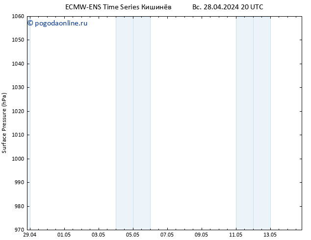 приземное давление ALL TS пн 29.04.2024 20 UTC