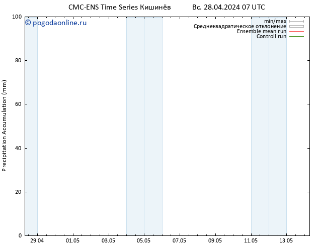 Precipitation accum. CMC TS Вс 28.04.2024 13 UTC