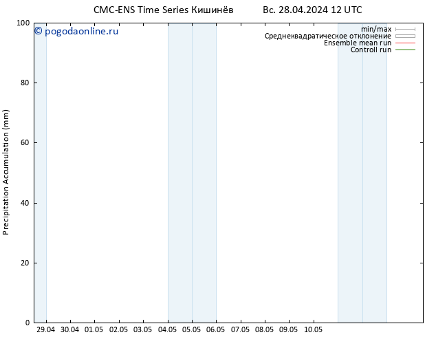 Precipitation accum. CMC TS Вс 28.04.2024 18 UTC