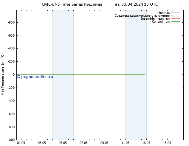 Темпер. мин. (2т) CMC TS вт 30.04.2024 19 UTC