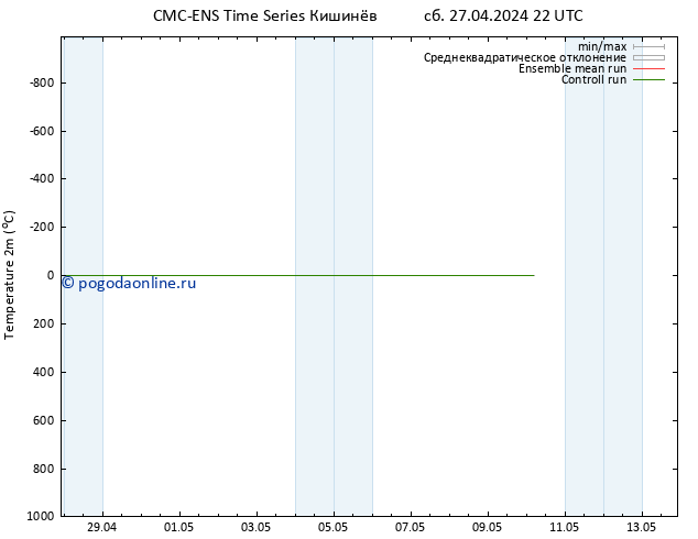 карта температуры CMC TS пт 10.05.2024 04 UTC