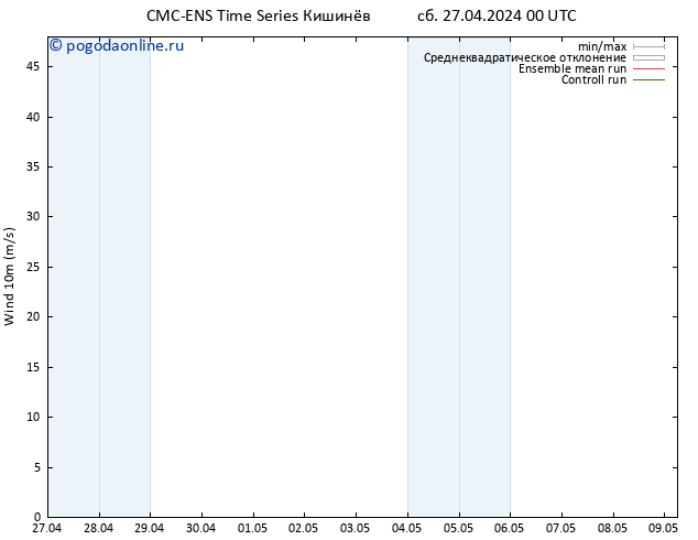 ветер 10 m CMC TS сб 27.04.2024 12 UTC