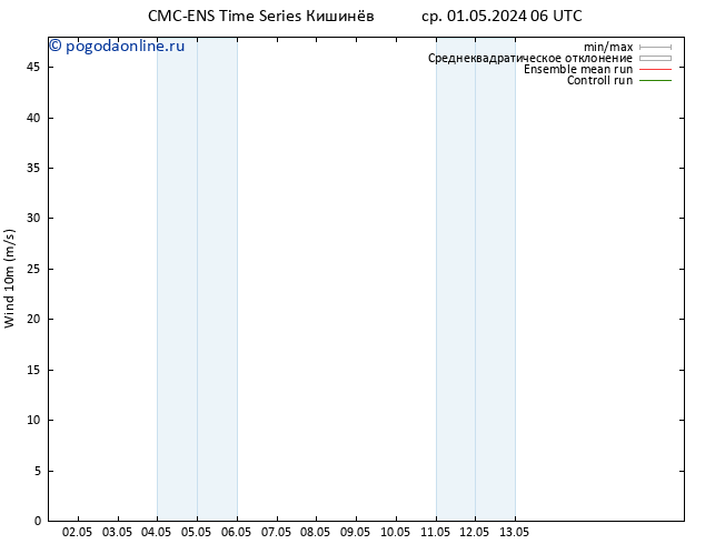 ветер 10 m CMC TS ср 01.05.2024 18 UTC