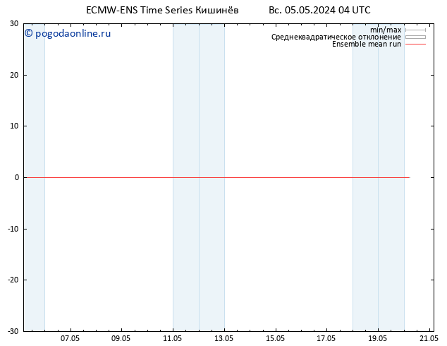 Temp. 850 гПа ECMWFTS пн 06.05.2024 04 UTC