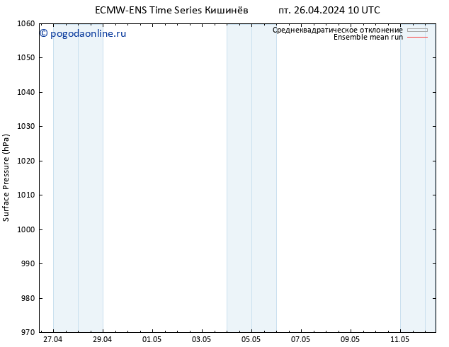 приземное давление ECMWFTS сб 27.04.2024 10 UTC