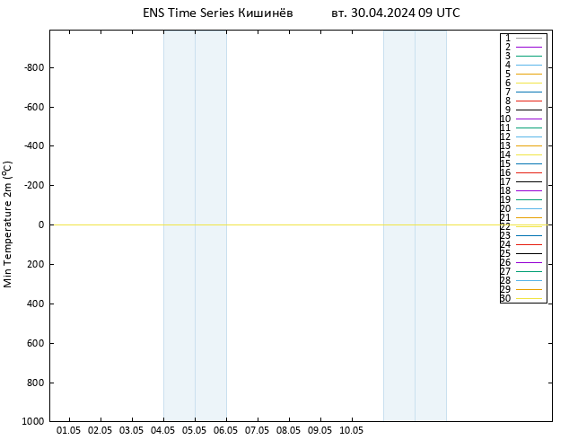 Темпер. мин. (2т) GEFS TS вт 30.04.2024 09 UTC