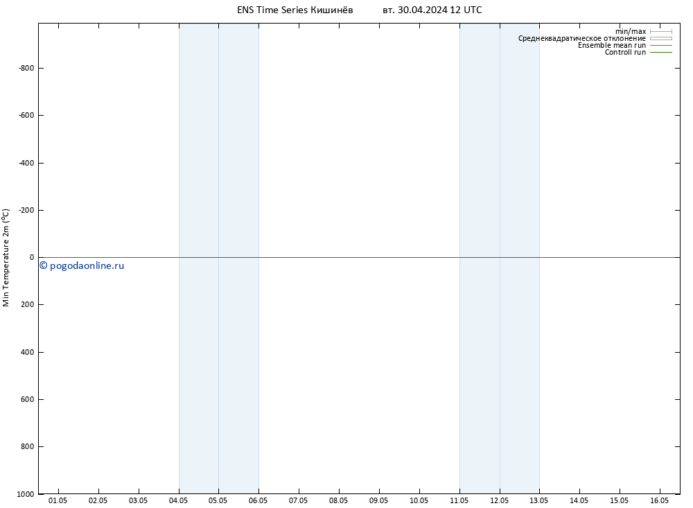 Темпер. мин. (2т) GEFS TS вт 30.04.2024 18 UTC