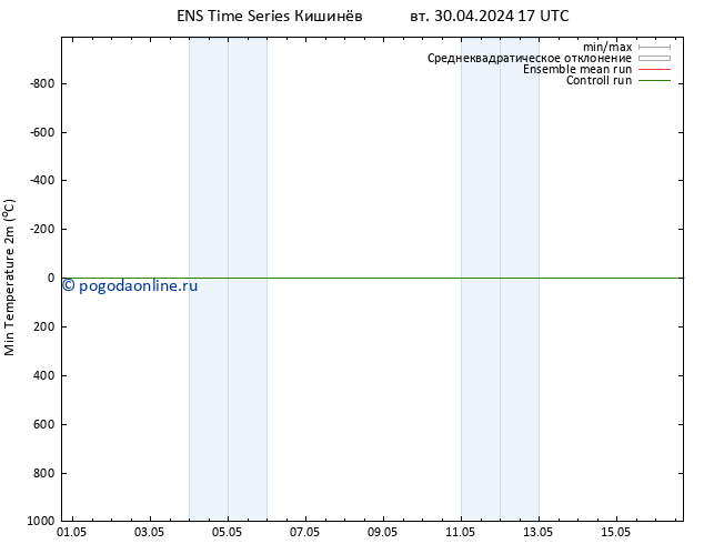 Темпер. мин. (2т) GEFS TS вт 30.04.2024 23 UTC