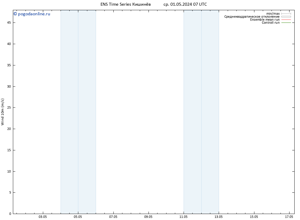 ветер 10 m GEFS TS ср 01.05.2024 19 UTC