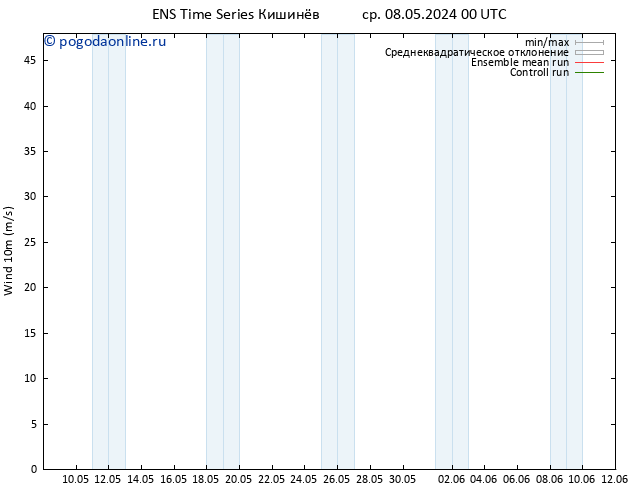 ветер 10 m GEFS TS чт 09.05.2024 18 UTC