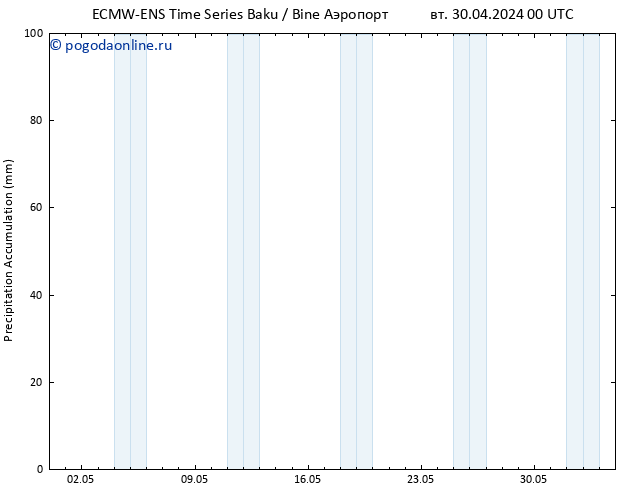 Precipitation accum. ALL TS пт 03.05.2024 00 UTC