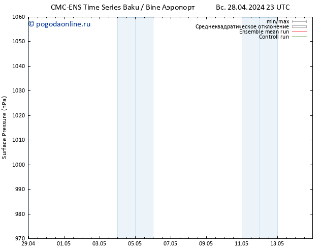 приземное давление CMC TS пн 29.04.2024 05 UTC