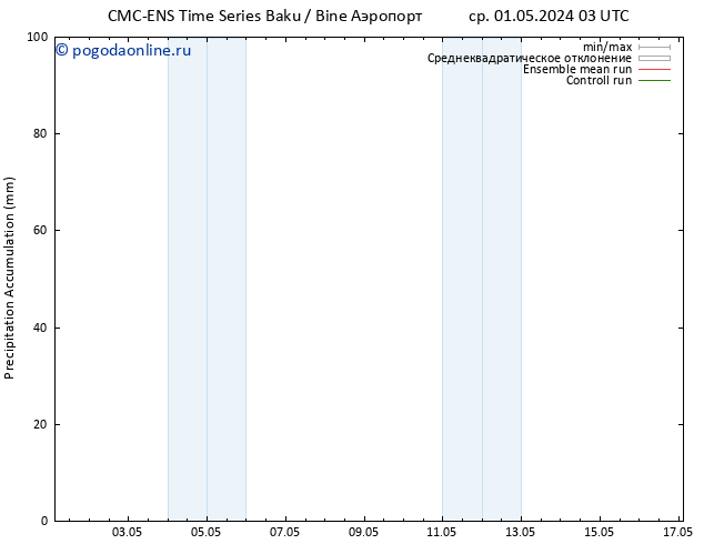 Precipitation accum. CMC TS ср 01.05.2024 03 UTC