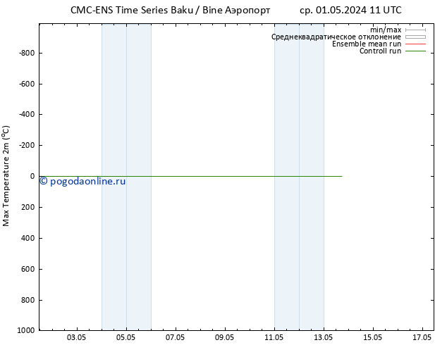 Темпер. макс 2т CMC TS ср 01.05.2024 11 UTC