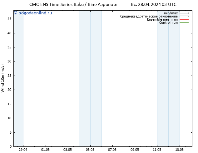 ветер 10 m CMC TS вт 30.04.2024 03 UTC