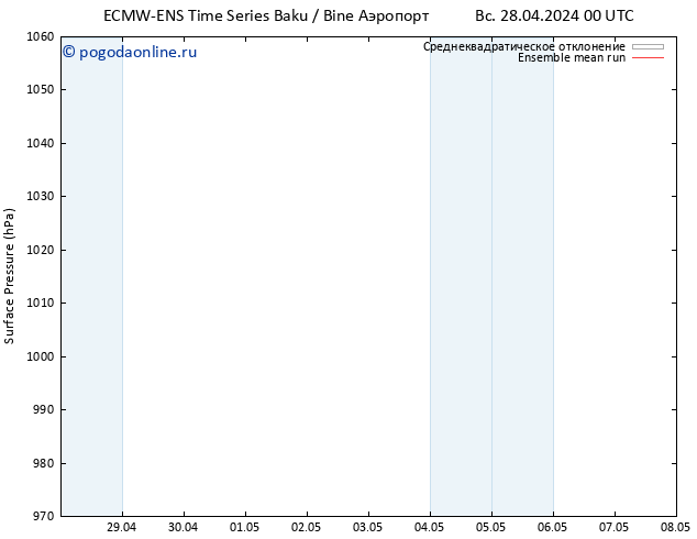 приземное давление ECMWFTS вт 30.04.2024 00 UTC