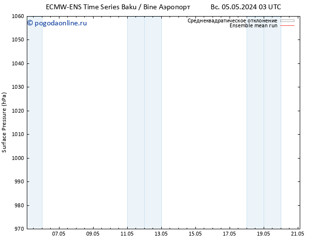 приземное давление ECMWFTS пн 06.05.2024 03 UTC