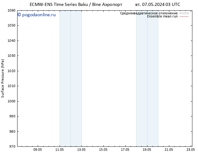 приземное давление ECMWFTS вт 14.05.2024 03 UTC