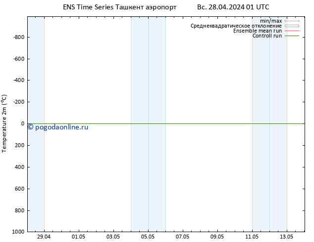 карта температуры GEFS TS ср 01.05.2024 01 UTC